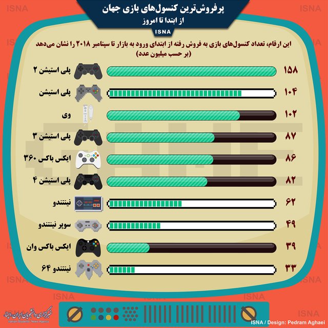 اینفوگرافی / پرفروش‌ترین کنسول‌های بازی جهان از ابتدا تا امروز