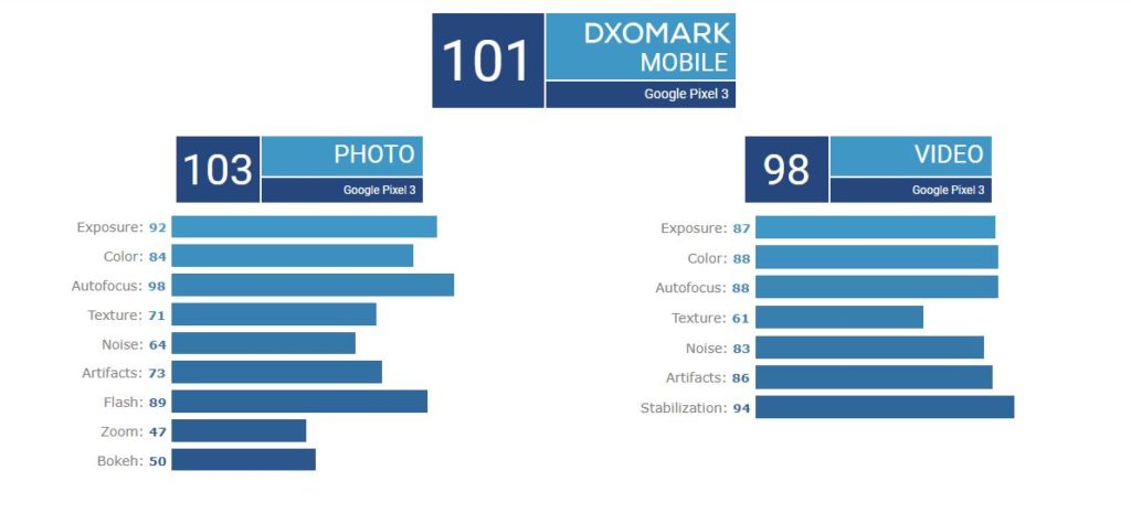 امتیاز دوربین پیکسل ۳ در DxO مشخص شد، برابر با آیفون Xr