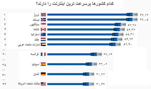 پرسرعت ترین اینترنت موبایل دنیا متعلق به چه کشوری است؟