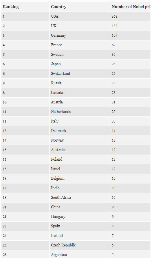 جایگاه ایران در جدول باهوش ترین مردم جهان کجاست؟