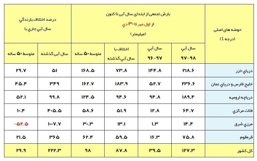 آخرین وضعیت بارش‌های ایران/رشد ۱۰ تا ۱۰۰۰درصدی بارش‌ها+جدول