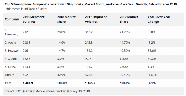 انفجار فروش گوشی های هواوی در سال ۲۰۱۸ ؛ اپل و سامسونگ در سراشیبی سقوط!