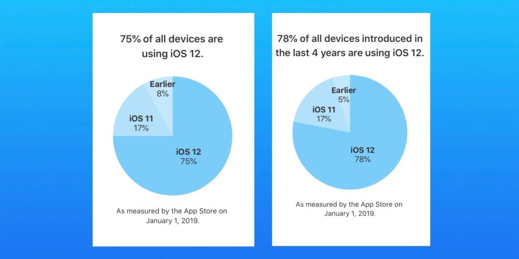 آپدیت iOS 12 حالا روی ۷۵٪ تمام آیفون و آیپدها نصب شده است