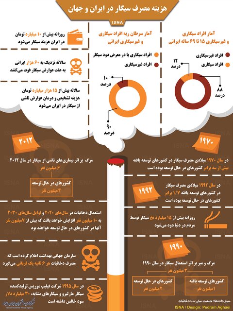 اینفوگرافی / هزینه مصرف سیگار در ایران و جهان