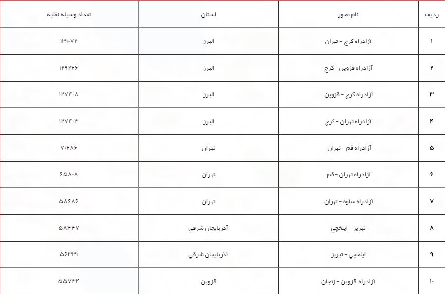 وضعیت امروز راه‌های کشور+ جدول