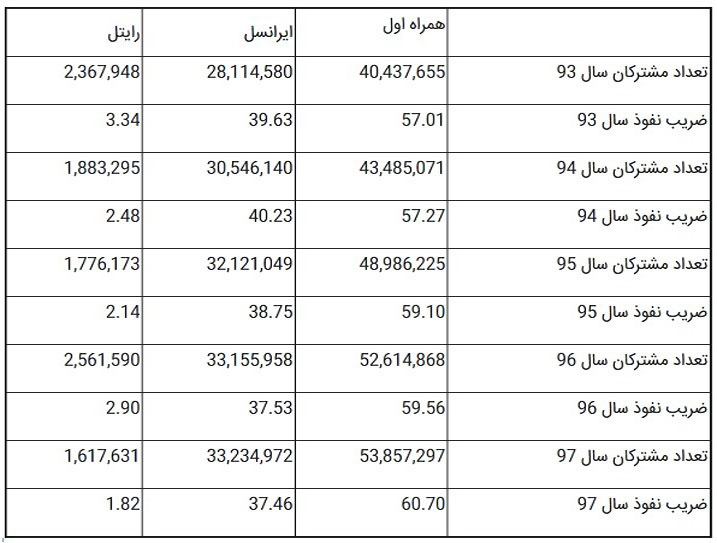 سهم اپراتورهای موبایل ایران + جدول و مقایسه