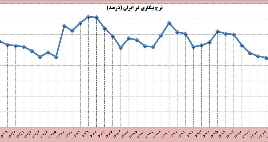 ثبت کمترین نرخ بیکاری در دولت سیزدهم