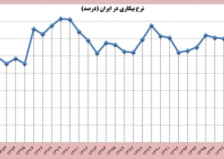 ثبت کمترین نرخ بیکاری در دولت سیزدهم