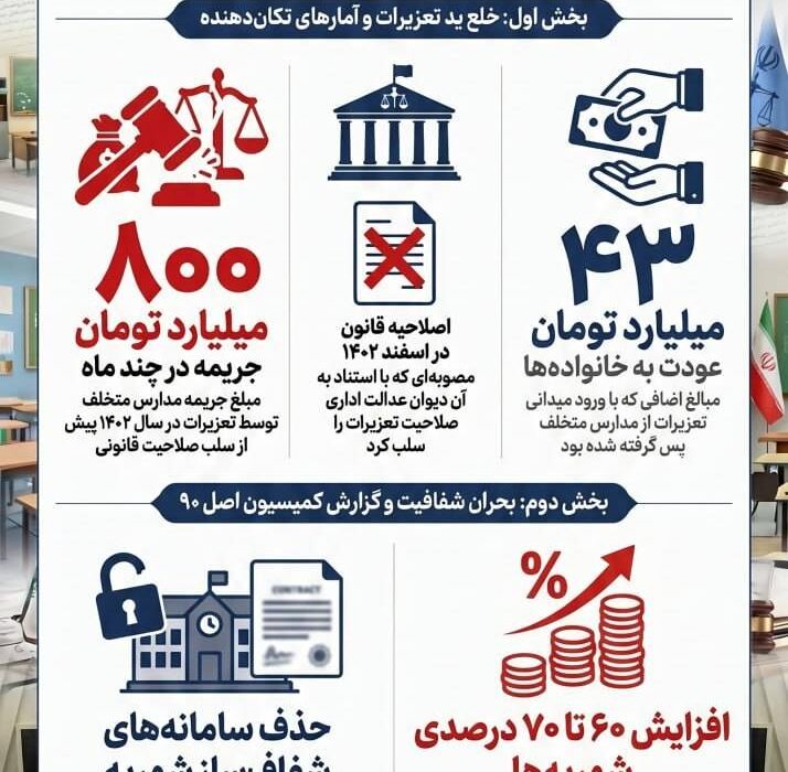 نظارت بر مدارس غیردولتی؛ تعزیرات چطور از ورود به تخلفات منع شد؟